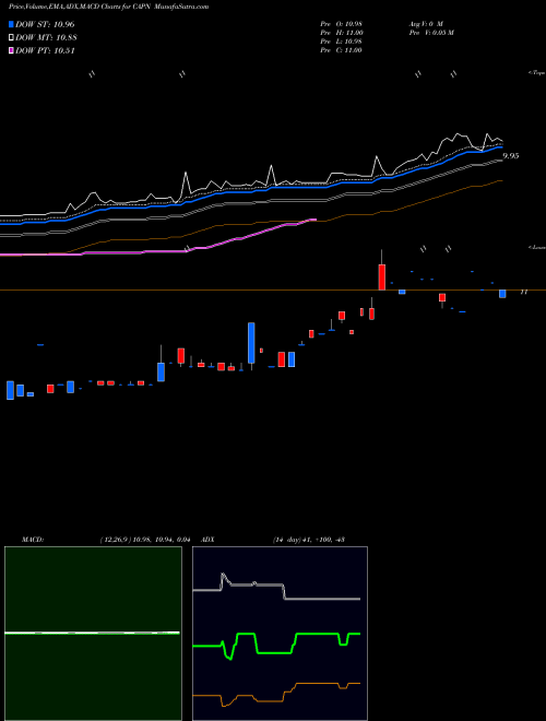Munafa  (CAPN) stock tips, volume analysis, indicator analysis [intraday, positional] for today and tomorrow