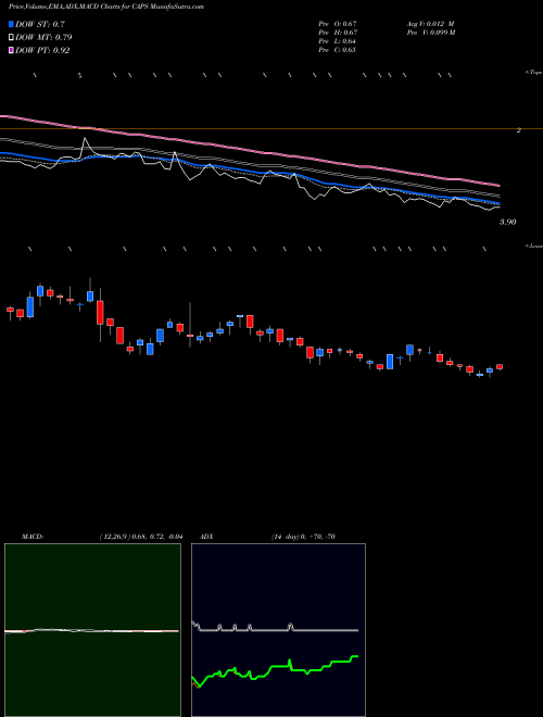 Munafa  (CAPS) stock tips, volume analysis, indicator analysis [intraday, positional] for today and tomorrow