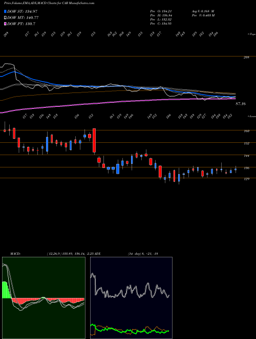Munafa Avis Budget Group, Inc. (CAR) stock tips, volume analysis, indicator analysis [intraday, positional] for today and tomorrow