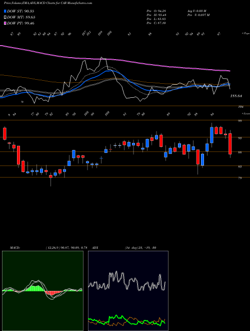 MACD charts various settings share CAR Avis Budget Group, Inc. USA Stock exchange 