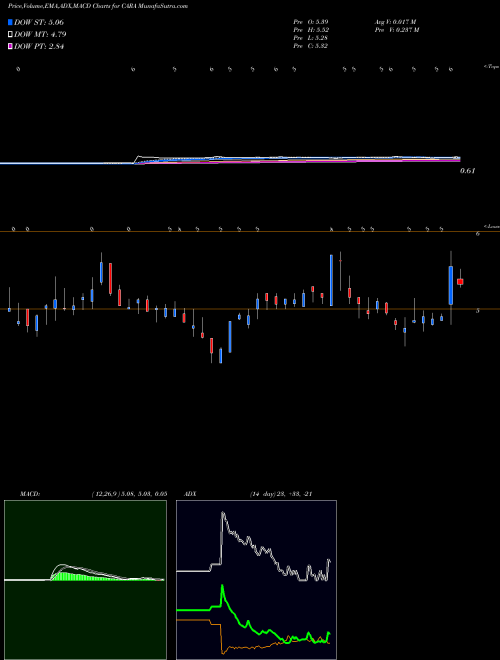 Munafa Cara Therapeutics, Inc. (CARA) stock tips, volume analysis, indicator analysis [intraday, positional] for today and tomorrow