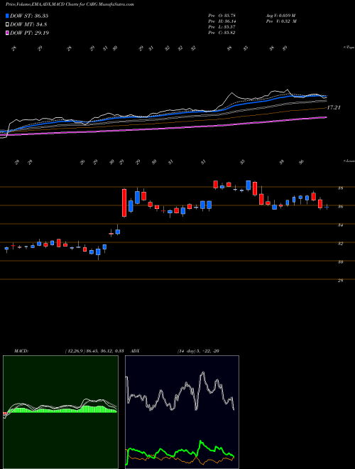 Munafa CarGurus, Inc. (CARG) stock tips, volume analysis, indicator analysis [intraday, positional] for today and tomorrow