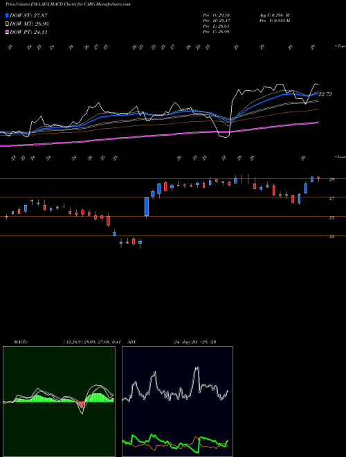 MACD charts various settings share CARG CarGurus, Inc. USA Stock exchange 