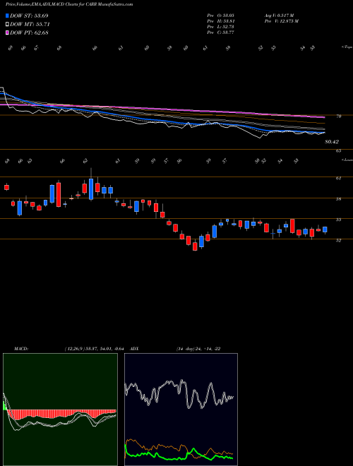 Munafa  (CARR) stock tips, volume analysis, indicator analysis [intraday, positional] for today and tomorrow