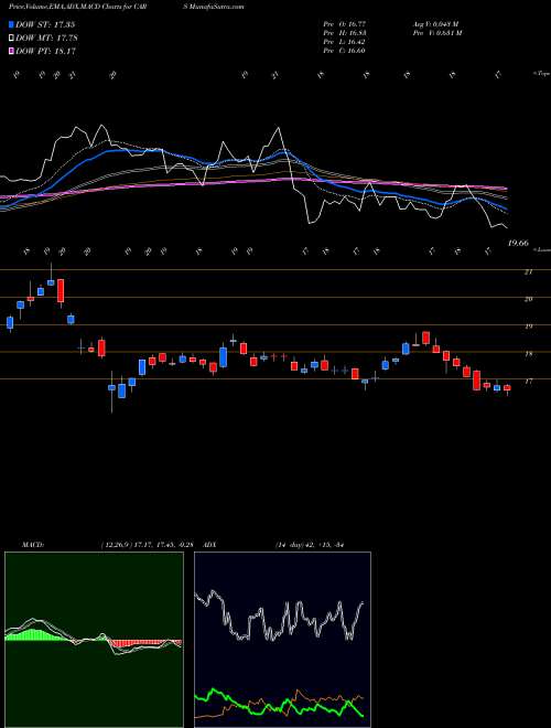 Munafa Cars.com Inc. (CARS) stock tips, volume analysis, indicator analysis [intraday, positional] for today and tomorrow