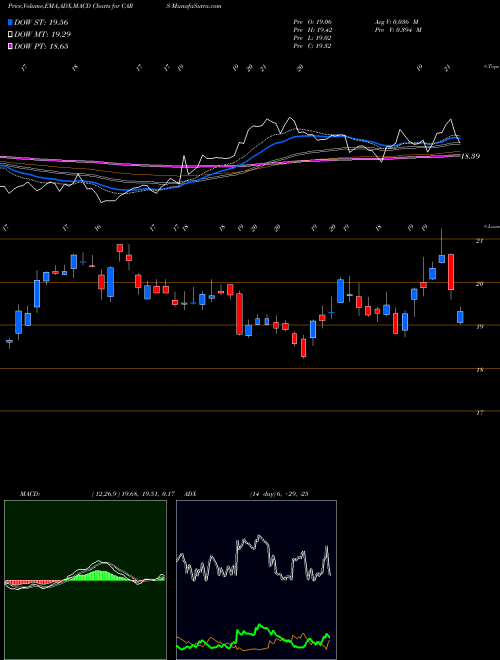 MACD charts various settings share CARS Cars.com Inc. USA Stock exchange 