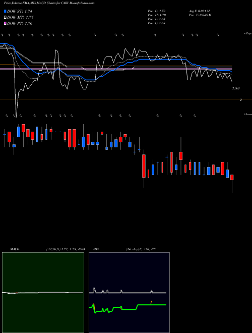 Munafa Carver Bancorp, Inc. (CARV) stock tips, volume analysis, indicator analysis [intraday, positional] for today and tomorrow