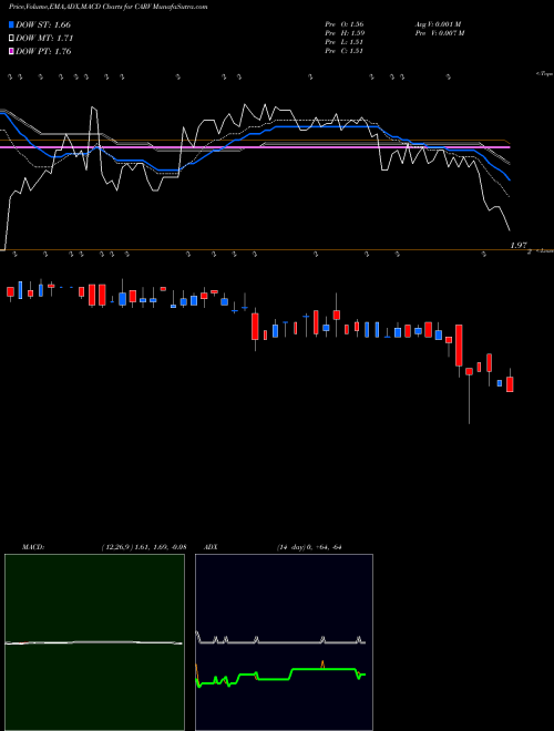 MACD charts various settings share CARV Carver Bancorp, Inc. USA Stock exchange 