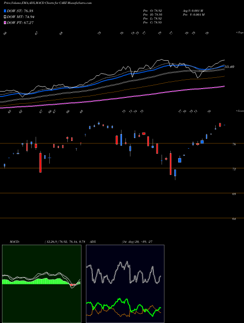 Munafa First Trust NASDAQ Global Auto Index Fund (CARZ) stock tips, volume analysis, indicator analysis [intraday, positional] for today and tomorrow
