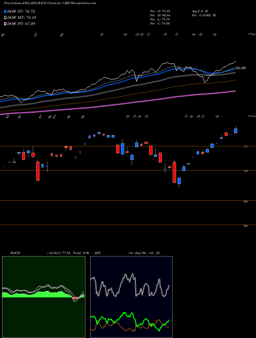 MACD charts various settings share CARZ First Trust NASDAQ Global Auto Index Fund USA Stock exchange 