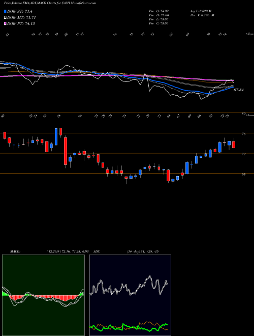 Munafa Meta Financial Group, Inc. (CASH) stock tips, volume analysis, indicator analysis [intraday, positional] for today and tomorrow