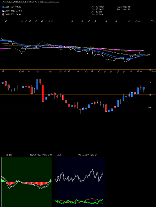 MACD charts various settings share CASH Meta Financial Group, Inc. USA Stock exchange 