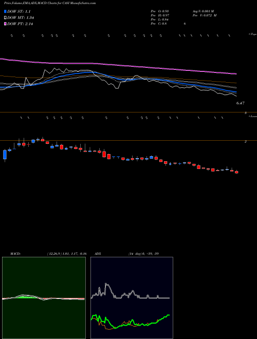 Munafa CASI Pharmaceuticals, Inc. (CASI) stock tips, volume analysis, indicator analysis [intraday, positional] for today and tomorrow