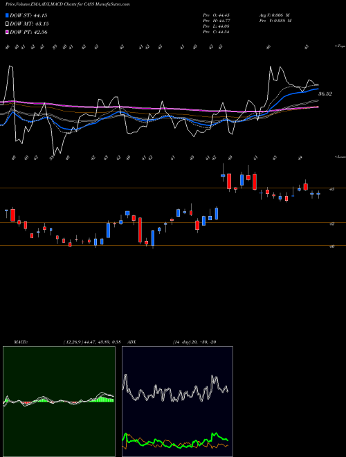 Munafa Cass Information Systems, Inc (CASS) stock tips, volume analysis, indicator analysis [intraday, positional] for today and tomorrow