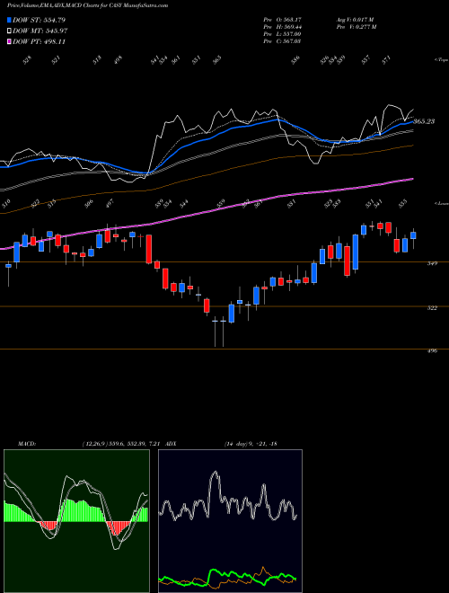 Munafa Caseys General Stores, Inc. (CASY) stock tips, volume analysis, indicator analysis [intraday, positional] for today and tomorrow