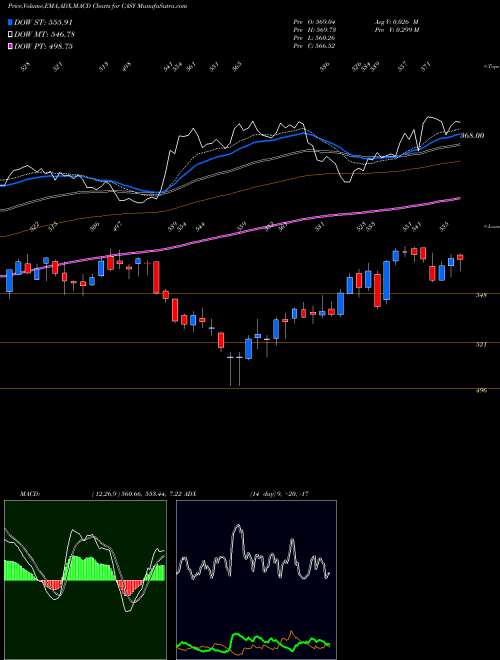 MACD charts various settings share CASY Caseys General Stores, Inc. USA Stock exchange 