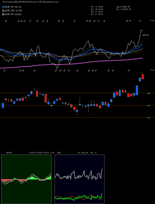 Munafa Cambridge Bancorp (CATC) stock tips, volume analysis, indicator analysis [intraday, positional] for today and tomorrow
