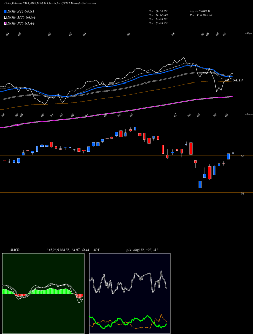 Munafa Global X S&P 500 Catholic Values ETF (CATH) stock tips, volume analysis, indicator analysis [intraday, positional] for today and tomorrow