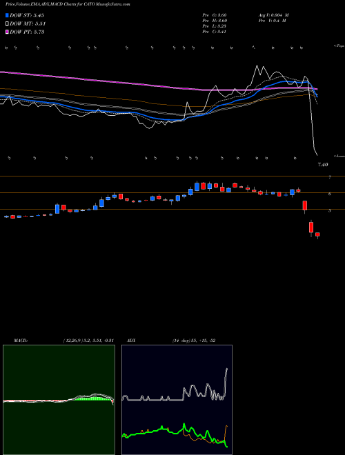 Munafa Cato Corporation (The) (CATO) stock tips, volume analysis, indicator analysis [intraday, positional] for today and tomorrow