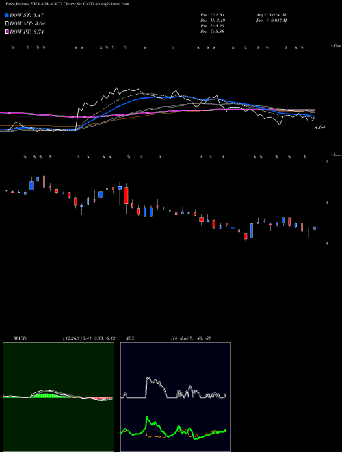 MACD charts various settings share CATO Cato Corporation (The) USA Stock exchange 