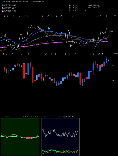 Munafa Cathay General Bancorp (CATY) stock tips, volume analysis, indicator analysis [intraday, positional] for today and tomorrow