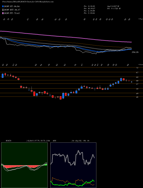 Munafa  (CAVA) stock tips, volume analysis, indicator analysis [intraday, positional] for today and tomorrow