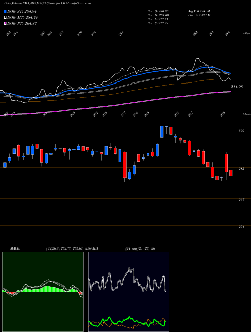 MACD charts various settings share CB Chubb Limited USA Stock exchange 