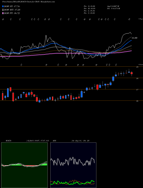Munafa Colony Bankcorp, Inc. (CBAN) stock tips, volume analysis, indicator analysis [intraday, positional] for today and tomorrow