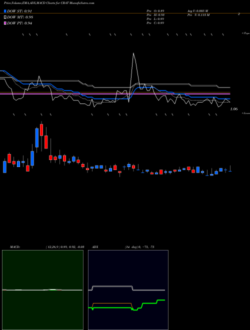 Munafa CBAK Energy Technology, Inc. (CBAT) stock tips, volume analysis, indicator analysis [intraday, positional] for today and tomorrow
