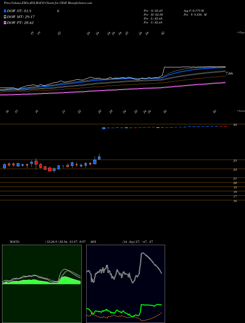 MACD charts various settings share CBAY CymaBay Therapeutics Inc. USA Stock exchange 