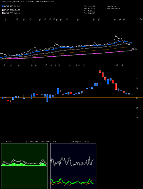 Munafa CB Financial Services, Inc. (CBFV) stock tips, volume analysis, indicator analysis [intraday, positional] for today and tomorrow