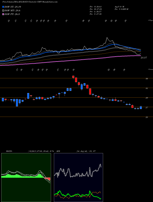 MACD charts various settings share CBFV CB Financial Services, Inc. USA Stock exchange 