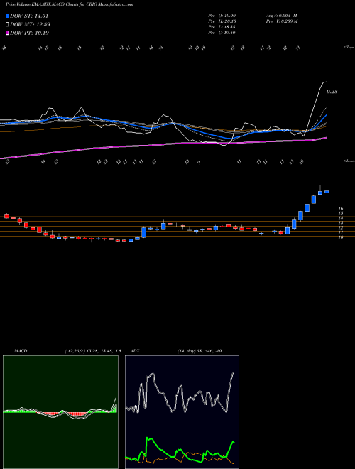 Munafa Catalyst Biosciences, Inc.  (CBIO) stock tips, volume analysis, indicator analysis [intraday, positional] for today and tomorrow