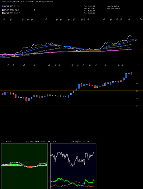 Munafa CBL & Associates Properties, Inc. (CBL) stock tips, volume analysis, indicator analysis [intraday, positional] for today and tomorrow