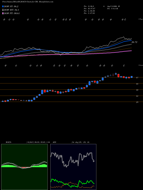 MACD charts various settings share CBL CBL & Associates Properties, Inc. USA Stock exchange 
