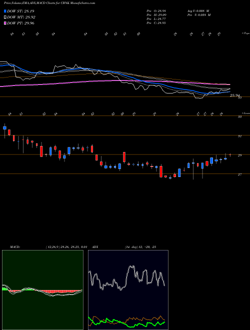 MACD charts various settings share CBNK Capital Bancorp, Inc. USA Stock exchange 