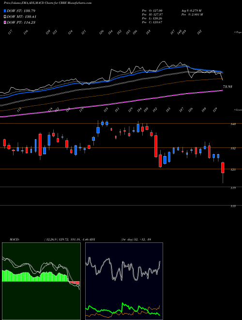 Munafa CBRE Group, Inc. (CBRE) stock tips, volume analysis, indicator analysis [intraday, positional] for today and tomorrow