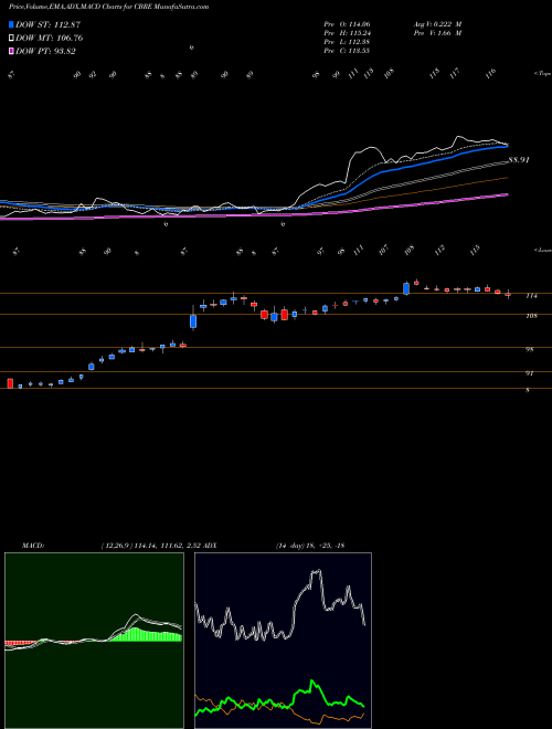 MACD charts various settings share CBRE CBRE Group, Inc. USA Stock exchange 