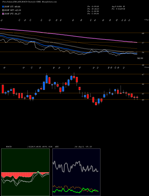 Munafa Cracker Barrel Old Country Store, Inc. (CBRL) stock tips, volume analysis, indicator analysis [intraday, positional] for today and tomorrow