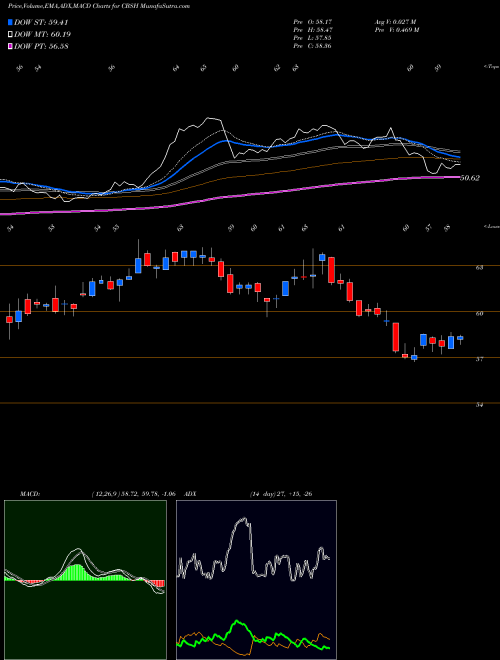 Munafa Commerce Bancshares, Inc. (CBSH) stock tips, volume analysis, indicator analysis [intraday, positional] for today and tomorrow