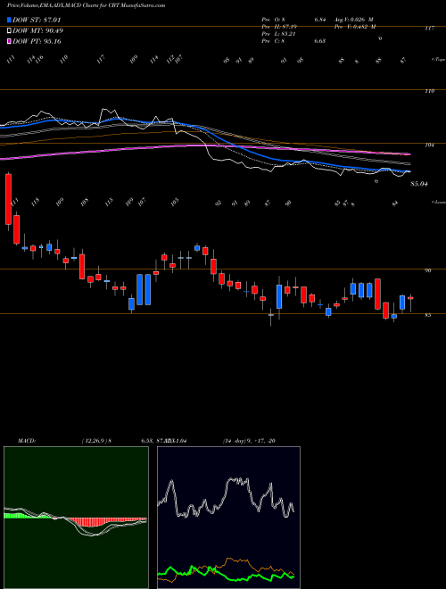 Munafa Cabot Corporation (CBT) stock tips, volume analysis, indicator analysis [intraday, positional] for today and tomorrow