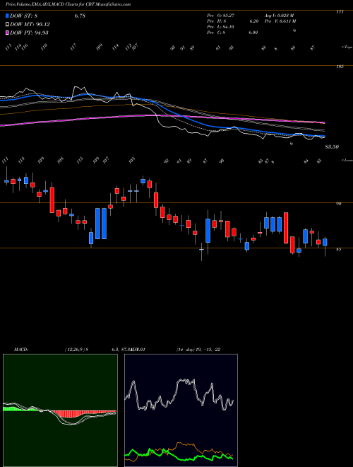 MACD charts various settings share CBT Cabot Corporation USA Stock exchange 