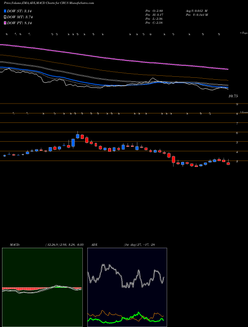 Munafa Cibus Corp. (CBUS) stock tips, volume analysis, indicator analysis [intraday, positional] for today and tomorrow