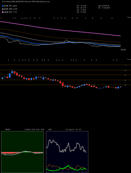 MACD charts various settings share CBUS Cibus Corp. USA Stock exchange 