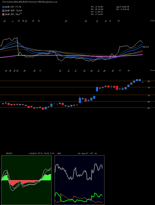 MACD charts various settings share CBZ CBIZ, Inc. USA Stock exchange 