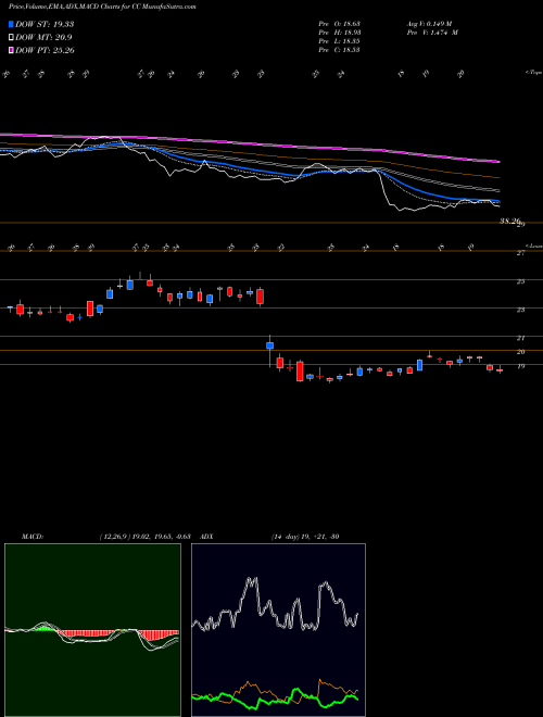 Munafa Chemours Company (The) (CC) stock tips, volume analysis, indicator analysis [intraday, positional] for today and tomorrow