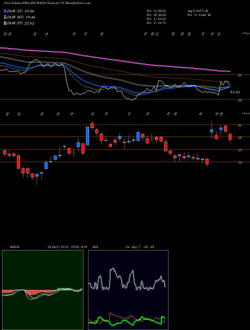 MACD charts various settings share CC Chemours Company (The) USA Stock exchange 