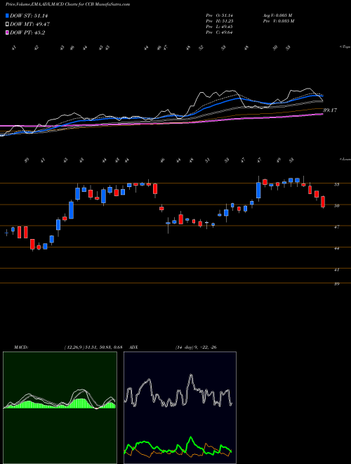 Munafa Coastal Financial Corporation (CCB) stock tips, volume analysis, indicator analysis [intraday, positional] for today and tomorrow