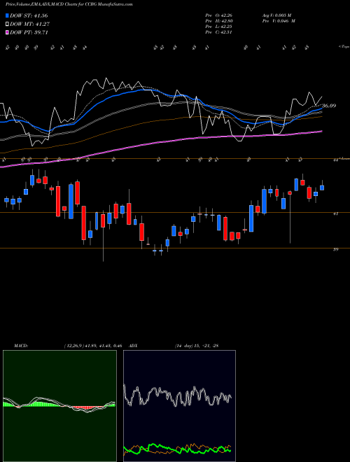 Munafa Capital City Bank Group (CCBG) stock tips, volume analysis, indicator analysis [intraday, positional] for today and tomorrow