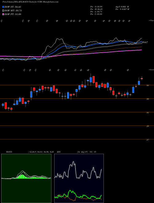 MACD charts various settings share CCBG Capital City Bank Group USA Stock exchange 